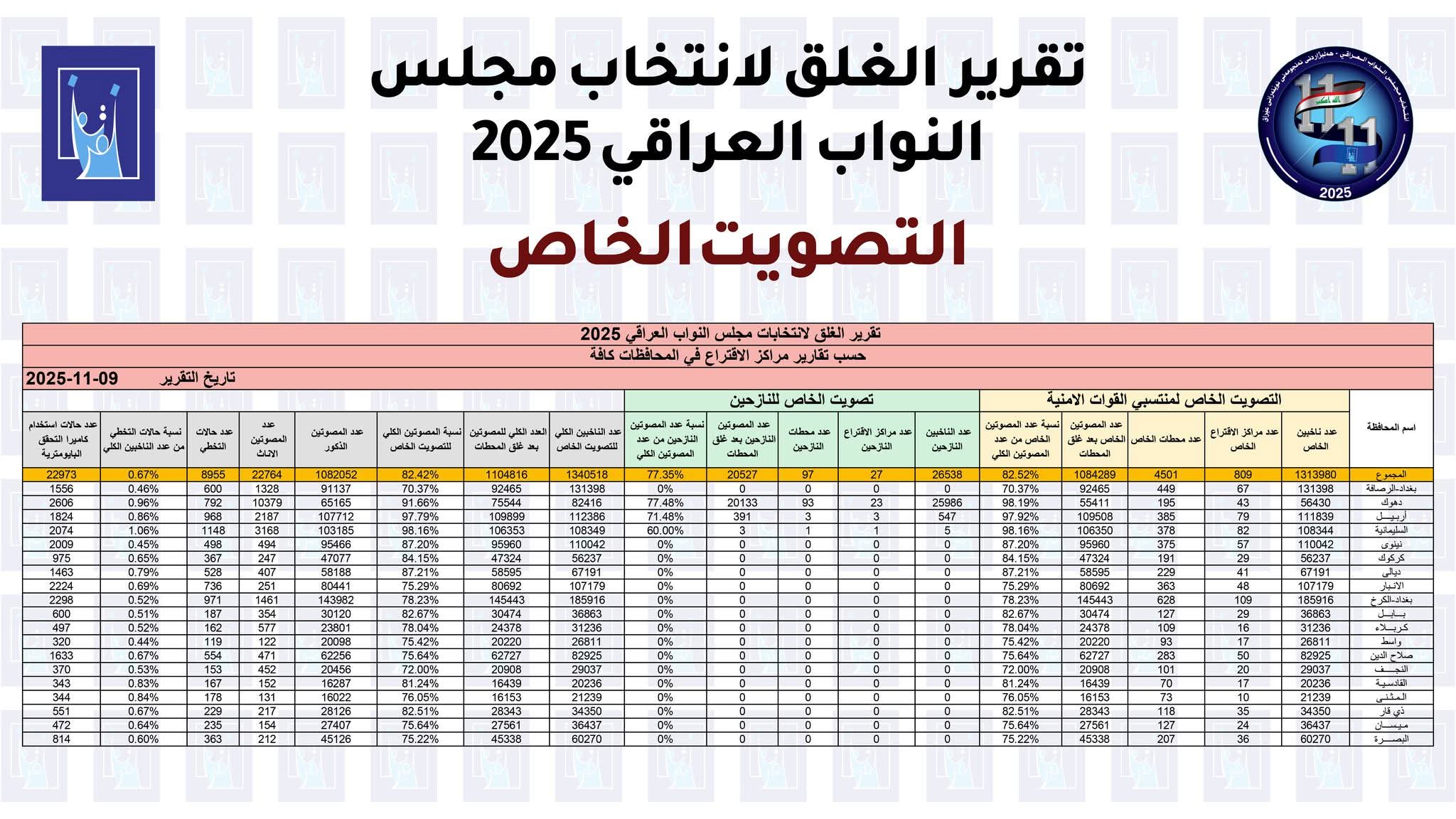 بنسبة مشاركة لافتة بلغت 60%.. إقبال كبير على التصويت الخاص في انتخابات العراق 2025